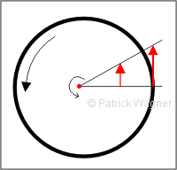 By running on a carousel from the inside to the outside, one obtains an increasing circumferential velocity.