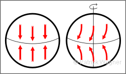 The winds are deviated by the turning of the earth.