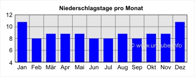 Rainfall Days per Month