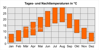 Upper bar: Average Day Temperatures; Lower bar: Average Night Temperatures