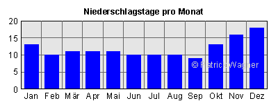 Rainfall days per month