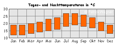 Upper bar: average day temperatures; lower bar: average night temperatures