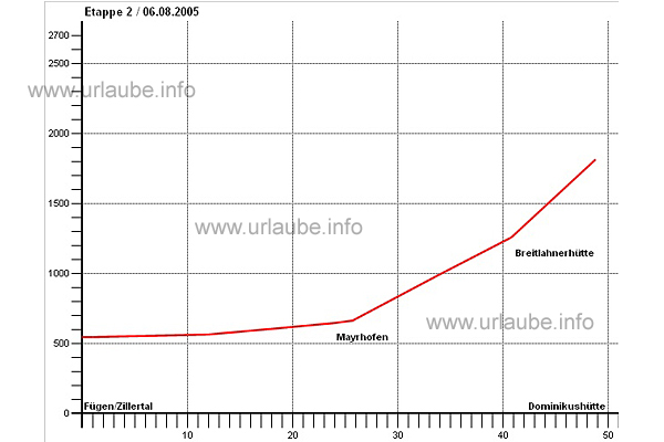 Altitude profile stage2
