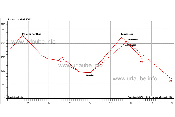 Altitude profile Stage3