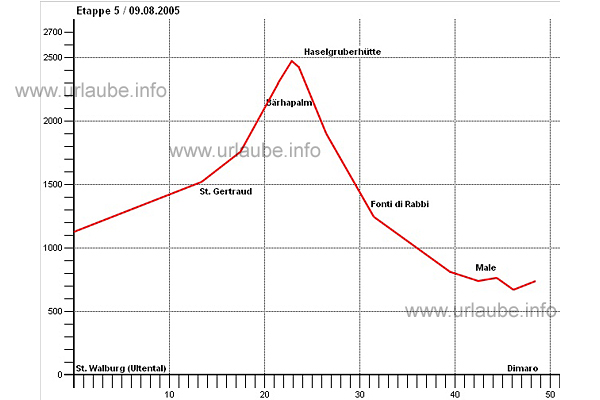 Altitude profile stege5