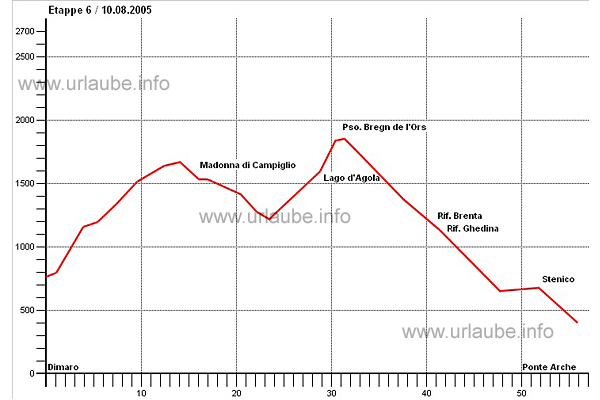 Altitude profile stage 6