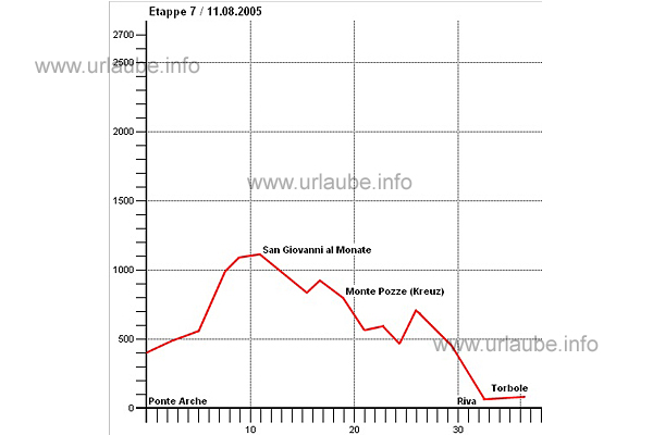 Height profile stage 7